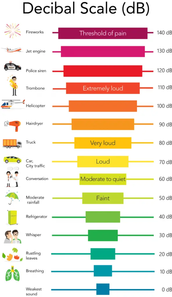 Difference Between Sound and Noise