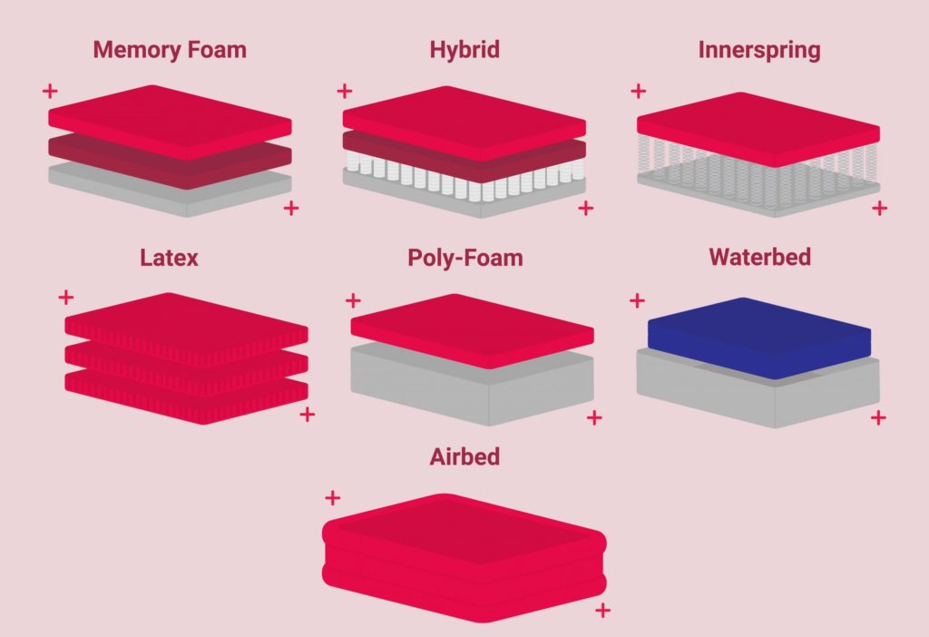 Determine the type of mattress